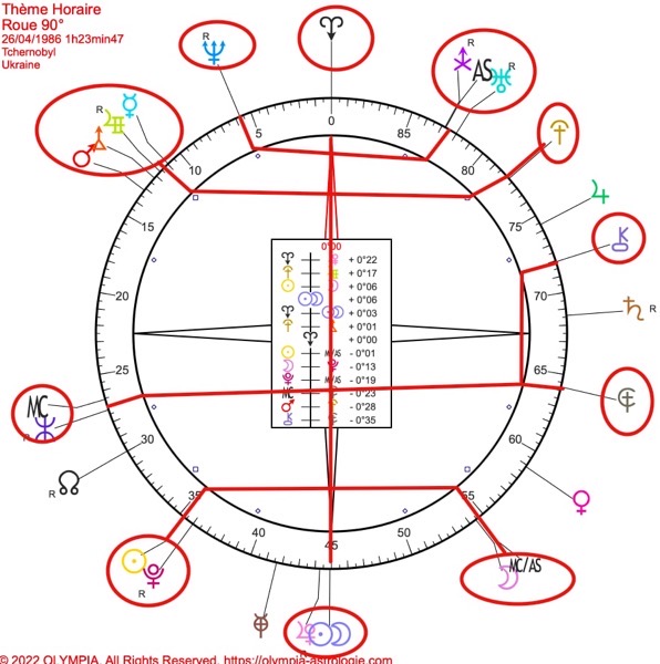 Tchernobyl astrologie2