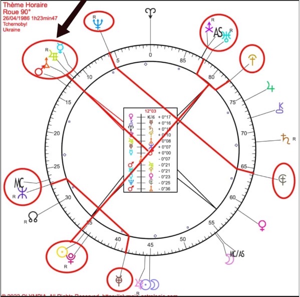 Tchernobyl astrologie 1 cluster